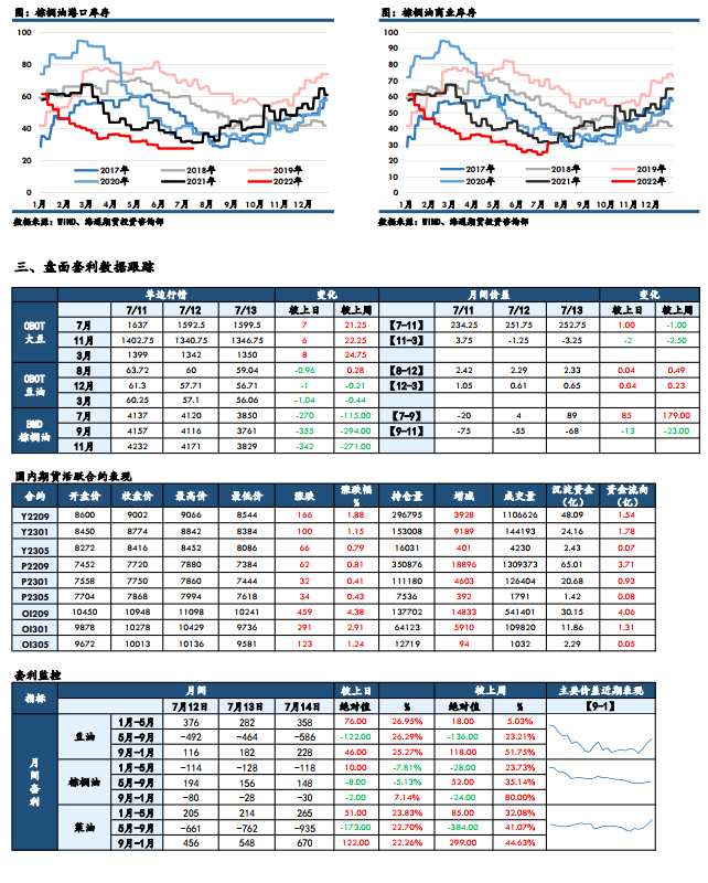 海通期貨-油脂-7月15日