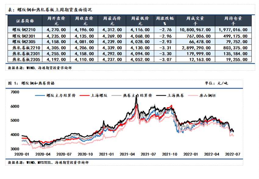 【和訊鋼材早報(bào)】海通期貨：供需雙弱格局下，鋼價(jià)難破振蕩態(tài)勢(shì)