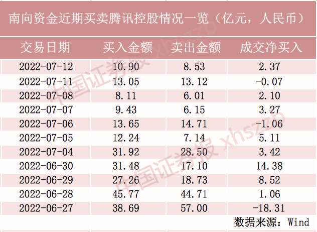 豪擲30億港元騰訊連續(xù)10日回購(gòu) 南向資金已悄悄掃貨
