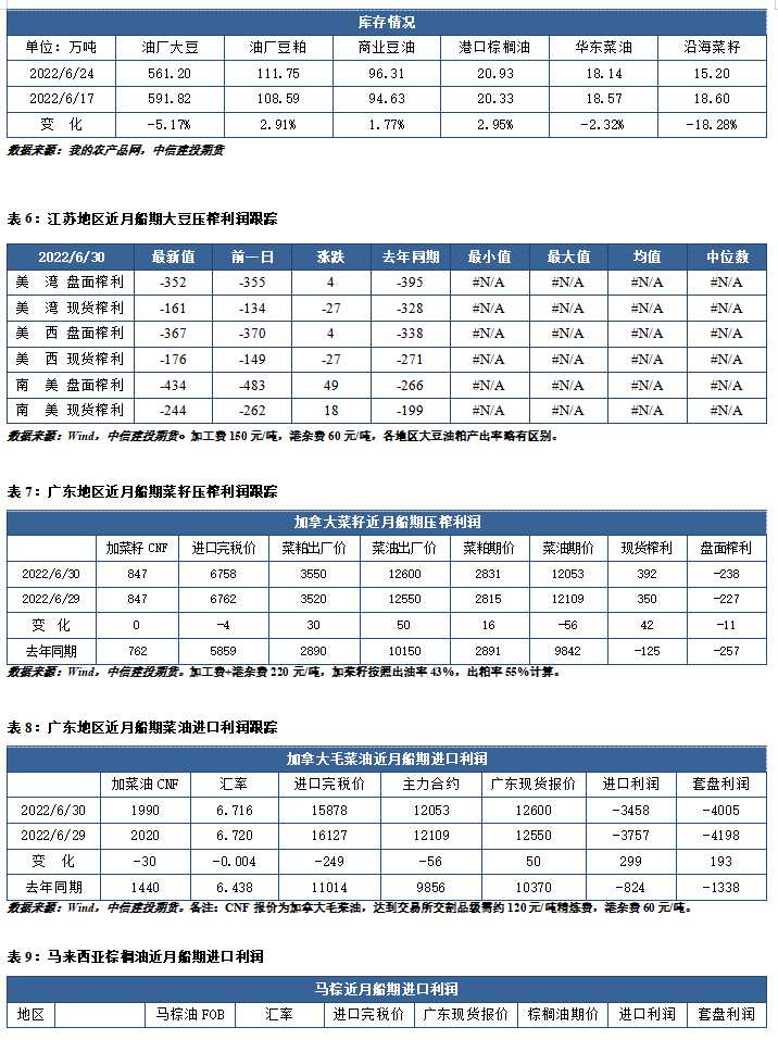 中信建投期货-油脂-7月1日