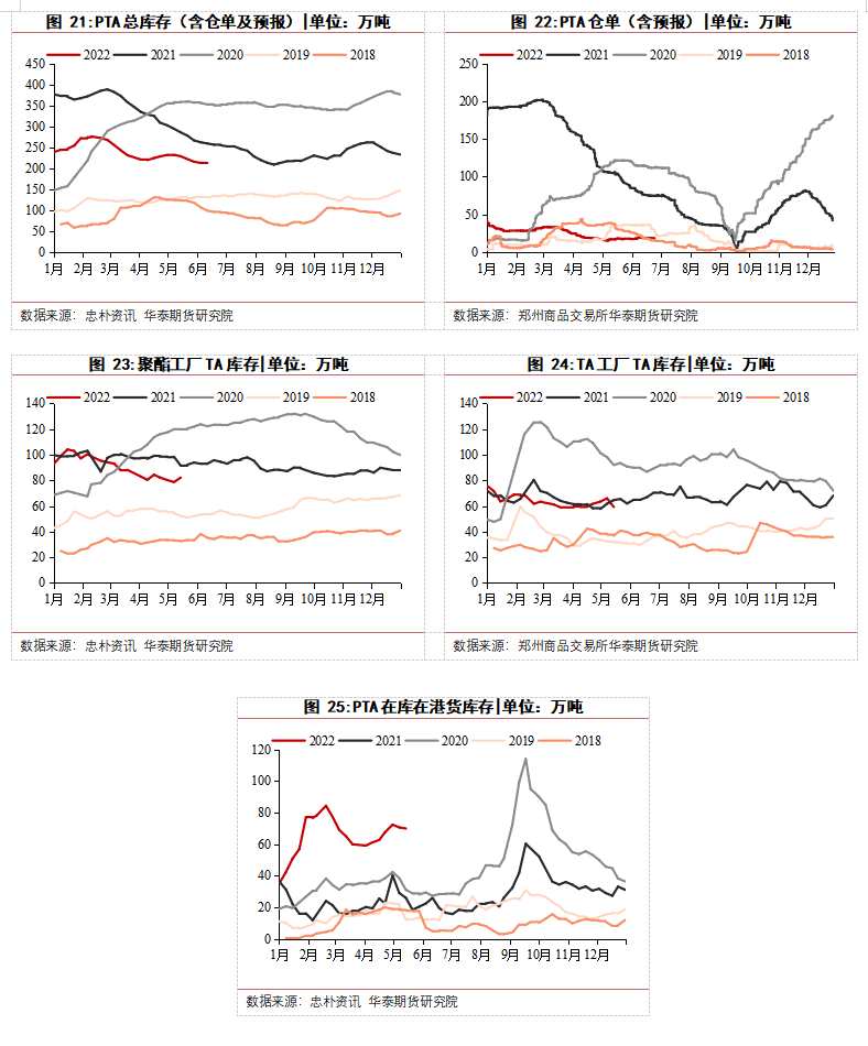 華泰期貨梁宗泰：夏季PX堅挺，聚酯需求恢復緩慢，TA夾縫中生存