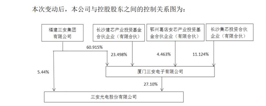 三安電子增資50億元 這家LED芯片龍頭趕搭新能源快車