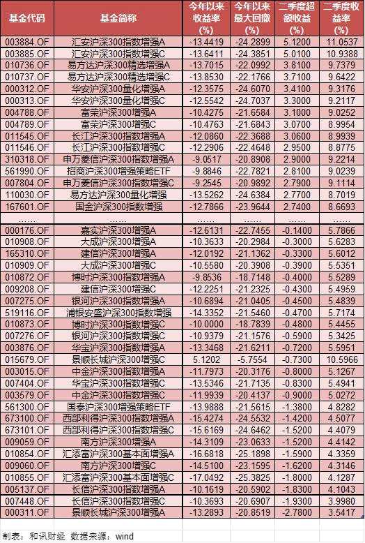 沪深300指数增强基金业绩表现