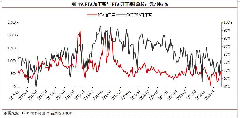 華泰期貨梁宗泰：夏季PX堅挺，聚酯需求恢復緩慢，TA夾縫中生存