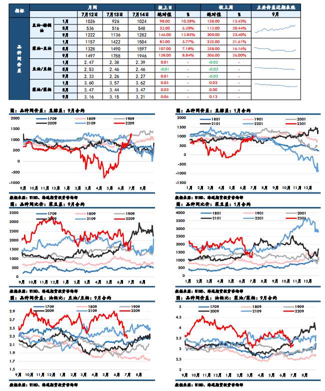 海通期貨-油脂-7月15日
