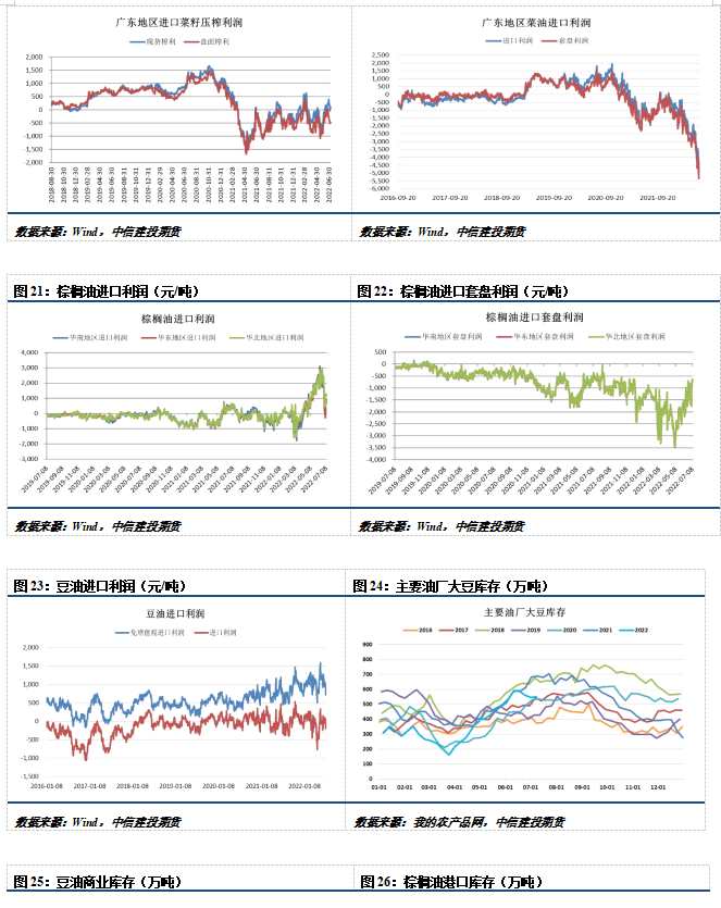 點(diǎn)擊看大圖 中信建投期貨-油脂-7月25日
