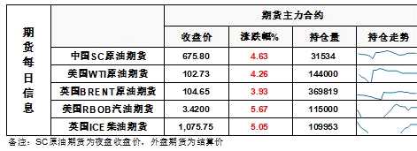 【和訊原油早報】海通期貨：日內(nèi)低點大幅反彈近8美元，超800萬桶累庫也不怕