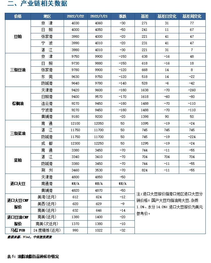 點(diǎn)擊看大圖 中信建投期貨-油脂-7月25日