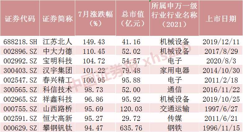 7月A股收官！最牛股票漲近150% 13只股票跌逾30%