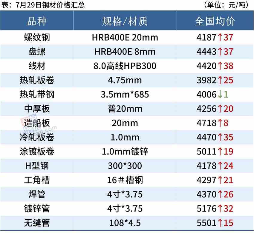 每日钢市：16家钢厂涨价，钢价谨慎追高