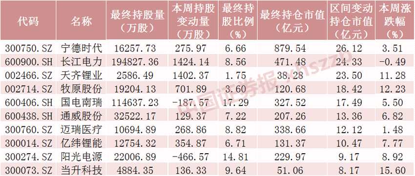 北向資金大調倉！本周累計凈流入35.60億元