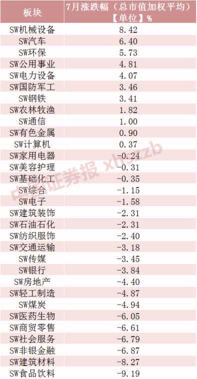 7月A股收官！最牛股票漲近150% 13只股票跌逾30%