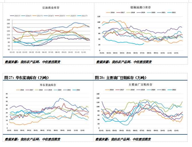 點(diǎn)擊看大圖 中信建投期貨-油脂-7月25日