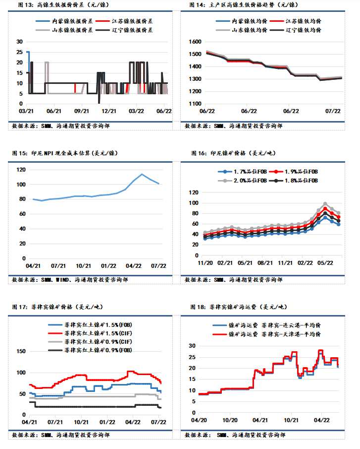 點擊看大圖 海通期貨-鎳-7月13日