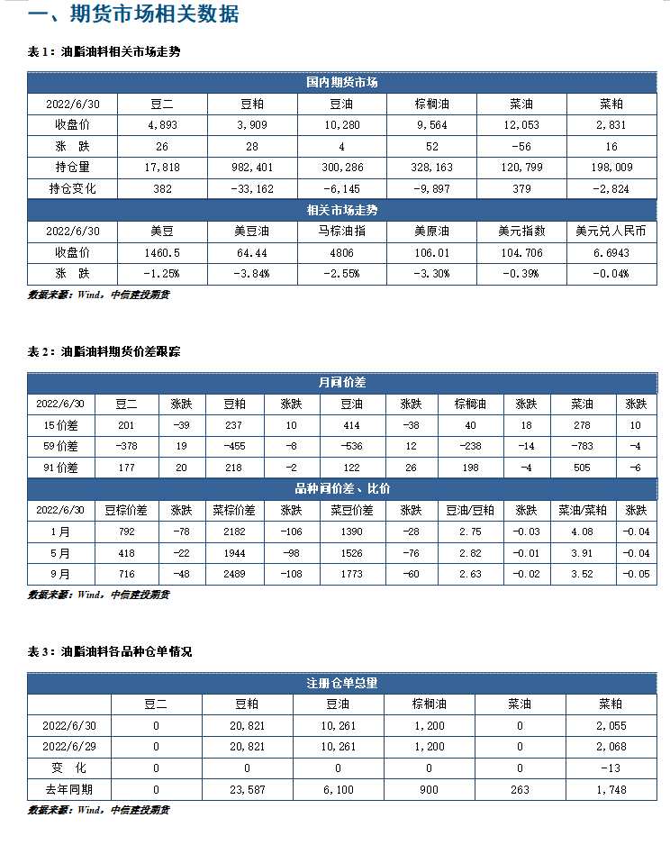 中信建投期货-油脂-7月1日