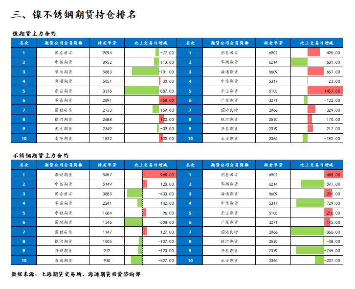 點(diǎn)擊看大圖 海通期貨-鎳-7月15日