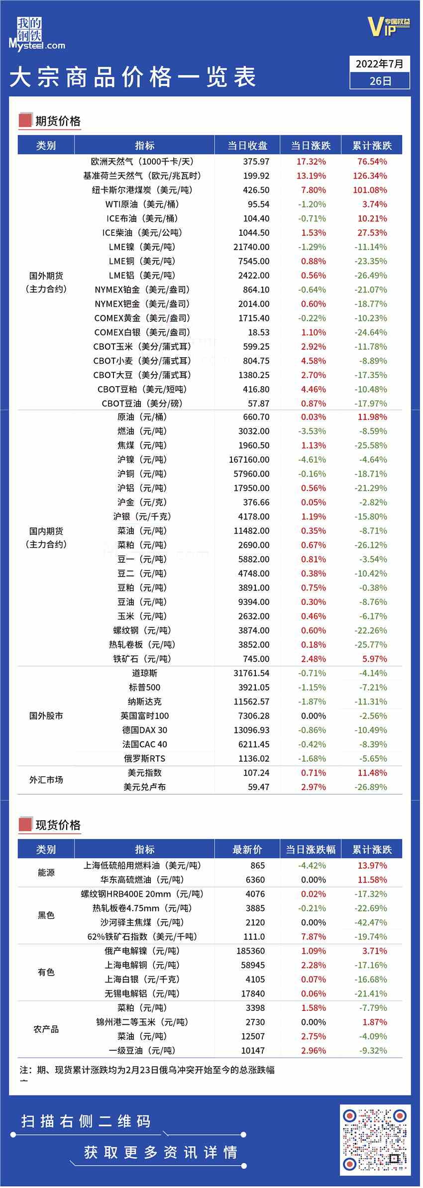 俄乌局势丨大宗商品价格一览表（7月26日）