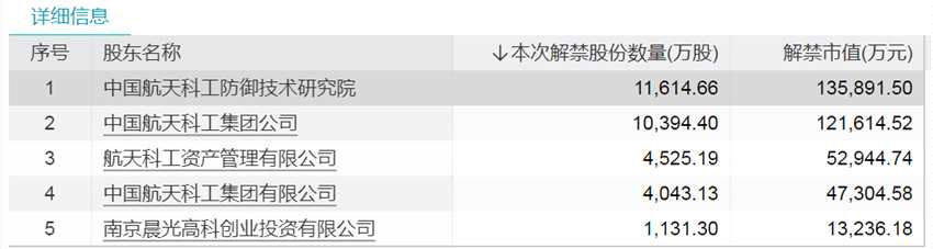 下周將有57只股票面臨限售股解禁 4只股票解禁市值超30億元