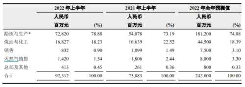 ？近2000億資本開支！油氣投資周期又來了？