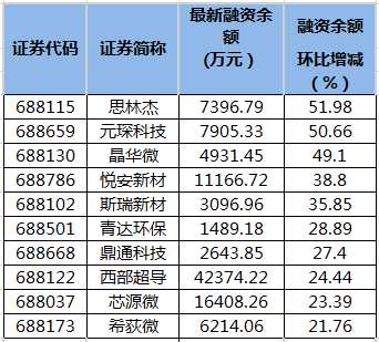 科创板融资余额变动。png