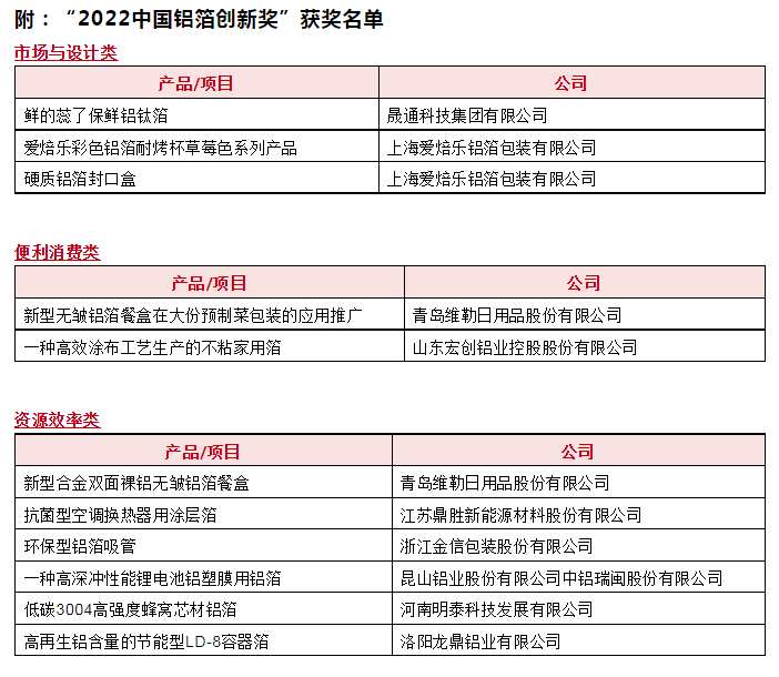 “2022中国铝箔创新奖”颁奖仪式举行！获奖名单公布！