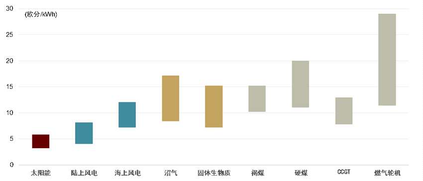 中金：能源供給沖擊下的全球綠色轉(zhuǎn)型