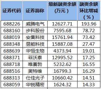 科创板融资余额变动。png