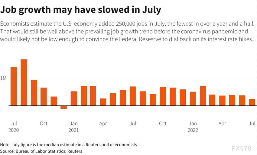 （图：7月就业增长可能已经放缓）