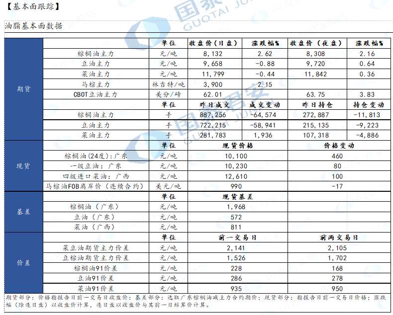 【和讯油脂早报】国泰君安期货：关注马来棕榈油累库情况