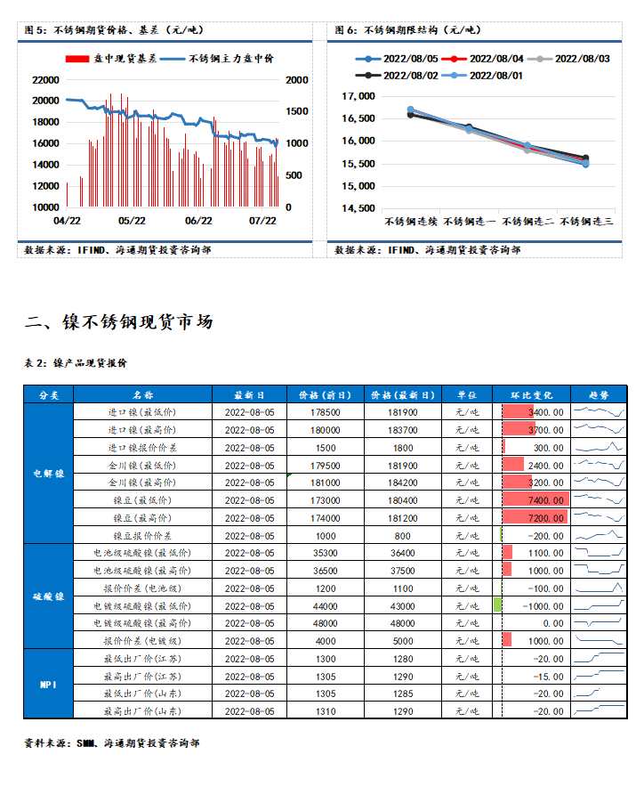 海通期货-镍-8月8日 