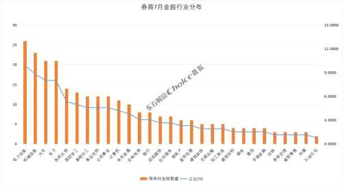 券商7月金股最高收益92%，8月金股重磅出炉！