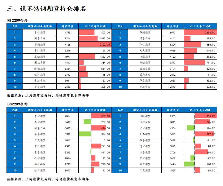 海通期货-镍-8月8日 