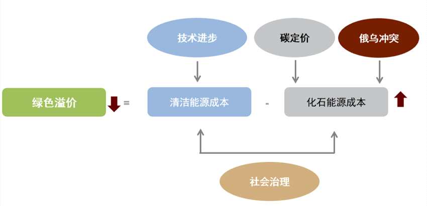 中金：能源供給沖擊下的全球綠色轉(zhuǎn)型