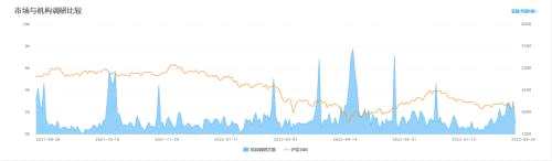 一周破萬次！2021年調(diào)研冠軍獲近500家機(jī)構(gòu)組團(tuán)調(diào)研 | 機(jī)構(gòu)調(diào)研