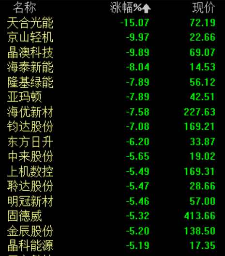 通威中标华润组件“吓坏”市场！天合光能最高跌近17% 竞争格局生变？(图1)