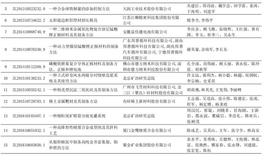 第二十三届中国专利奖名单发布 有色行业多个项目获奖