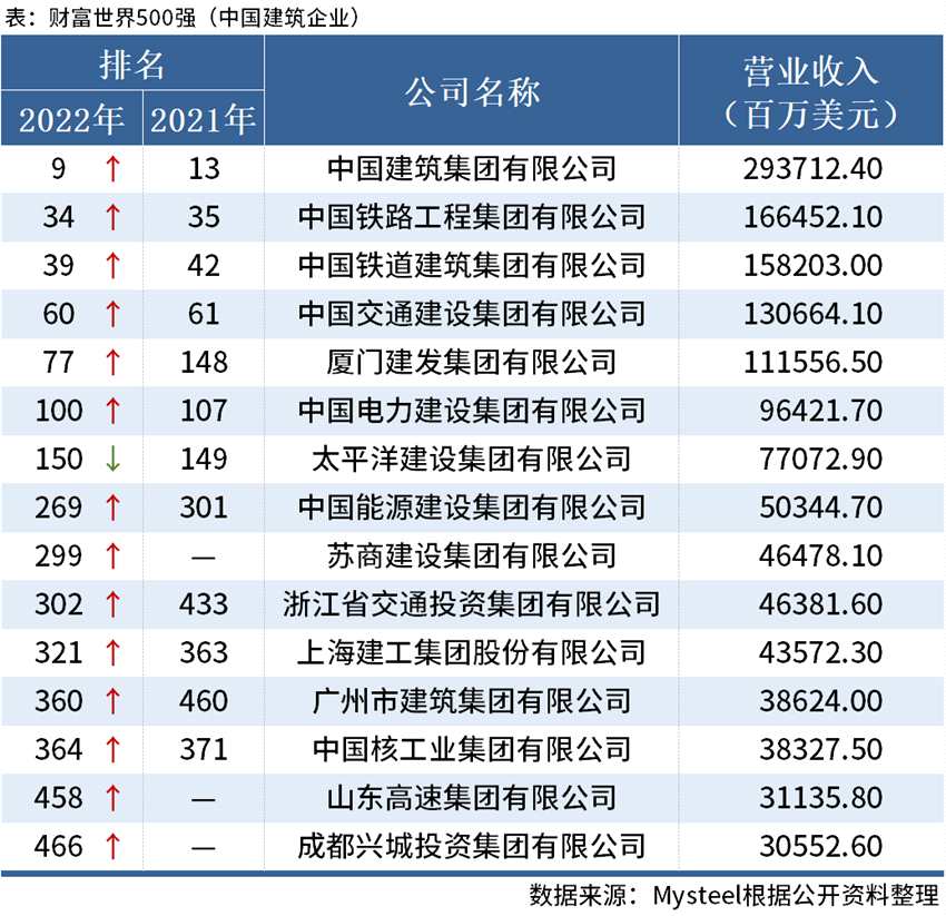 Mysteel：中国15家建筑企业上榜2022年财富世界500强