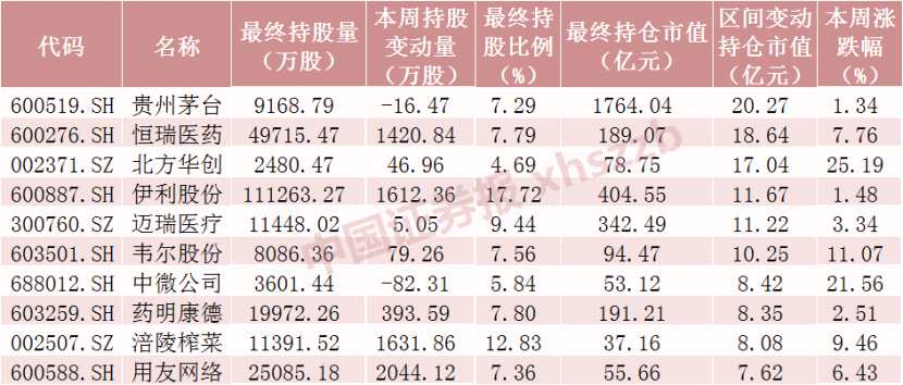本周北向資金大調(diào)倉！中國中免加倉金額近6億元