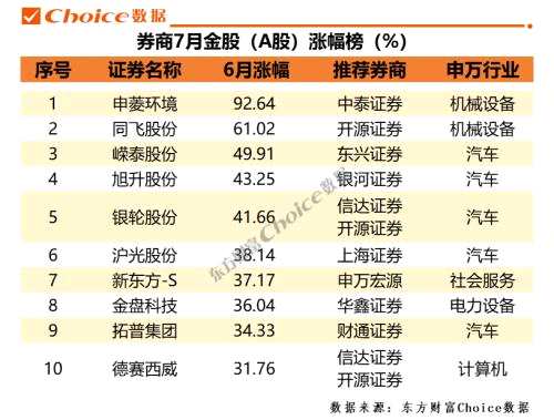 券商7月金股最高收益92%，8月金股重磅出炉！