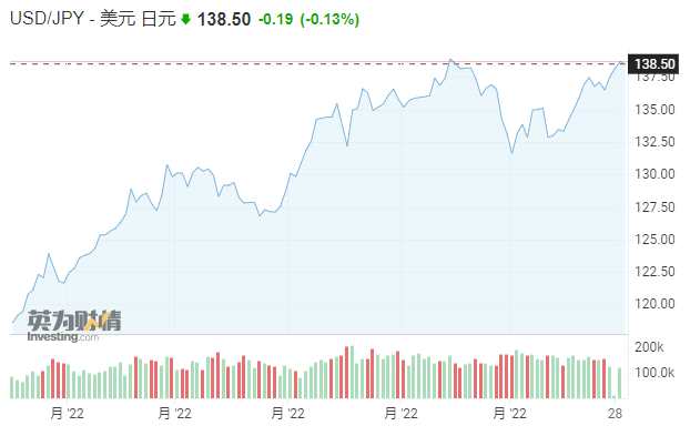日元汇率再次跌至近期低点 图源：新浪财经