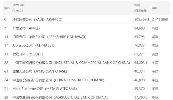 2022年《財(cái)富》世界500強(qiáng)排行榜公布 中國145家公司上榜
