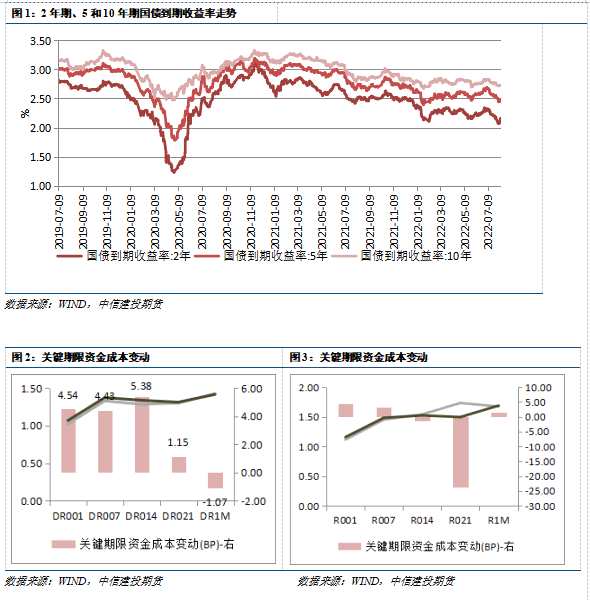 點擊看大圖 中信建投期貨-國債-8月11日