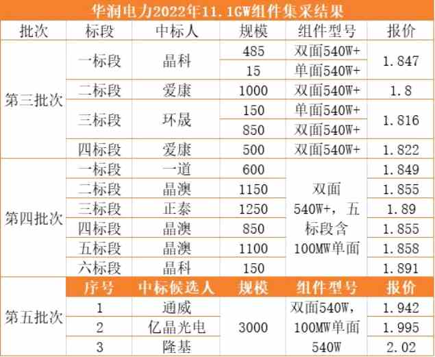 通威中标华润组件“吓坏”市场！天合光能最高跌近17% 竞争格局生变？(图3)