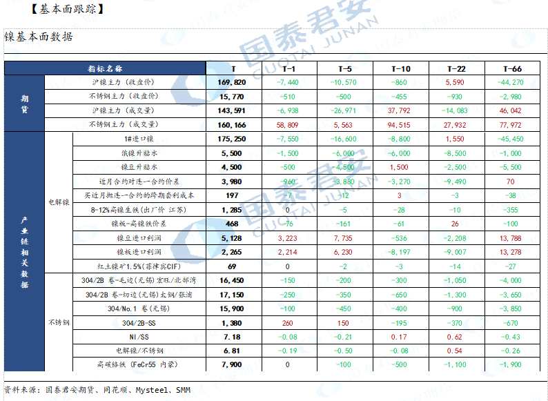 【和讯镍早报】国泰君安期货：库存低位转增，底部支撑有所减弱 