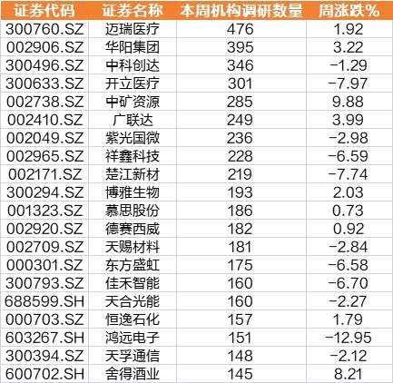 本周机构调研204家上市公司，迈瑞医疗成“宠儿”