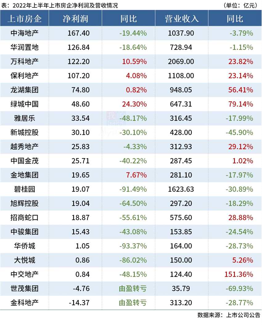 D:\Users\Desktop\图片\22上市房企半年报.jpg22上市房企半年报