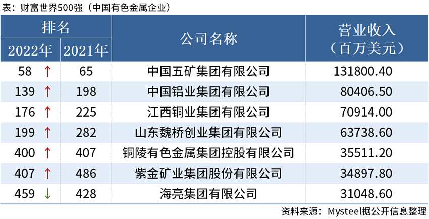 Mysteel：中国7家有色金属企业上榜2022年财富世界500强