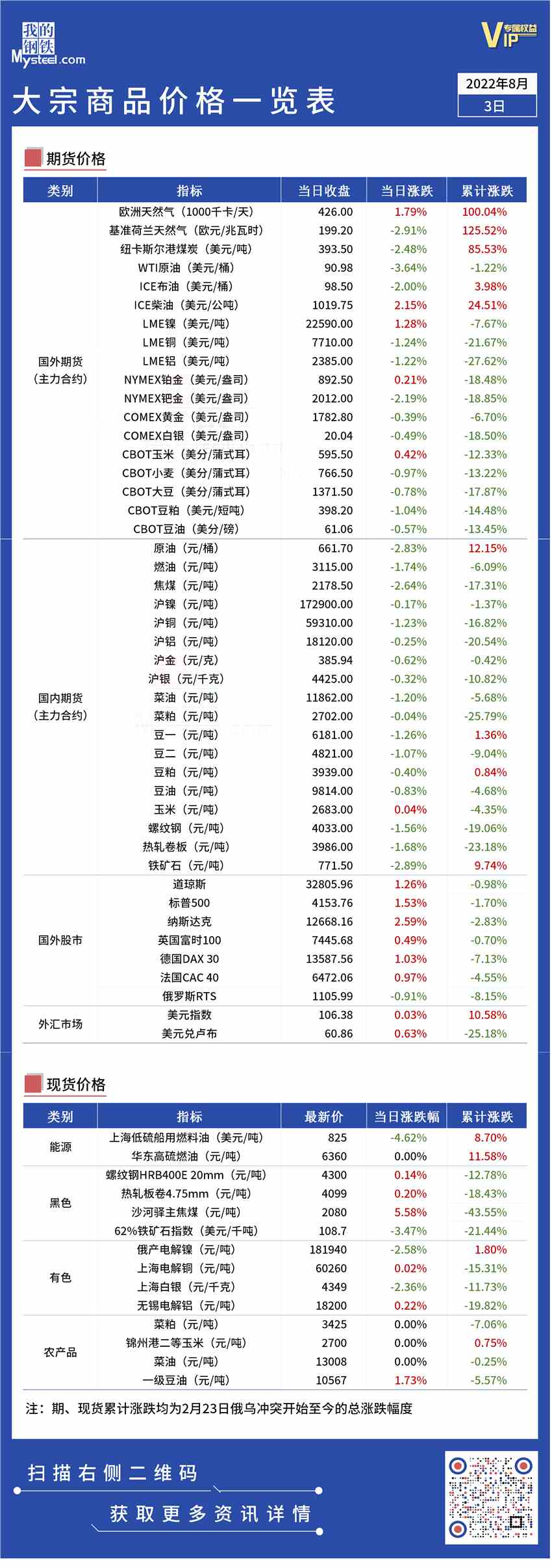 俄乌局势丨大宗商品价格一览表（8月3日）