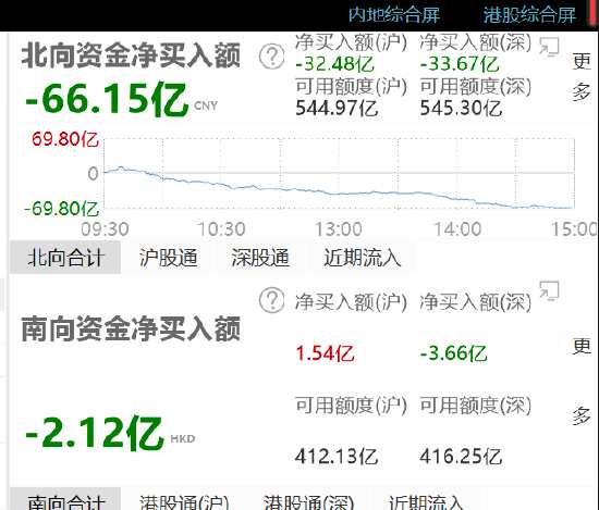 收评：北向资金净卖出66.15亿元 沪股通净卖出32.48亿元