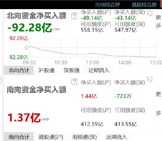 收评：北向资金净卖出92.28亿元 沪股通净卖出49.14亿元